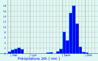 Graphique des précipitations prvues pour Dolmayrac