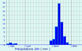 Graphique des précipitations prvues pour Rjaumont