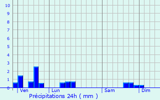 Graphique des précipitations prvues pour Rullac-Saint-Cirq