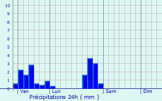 Graphique des précipitations prvues pour Rozelieures