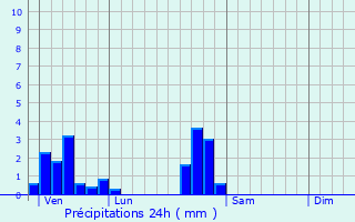 Graphique des précipitations prvues pour Remenoville