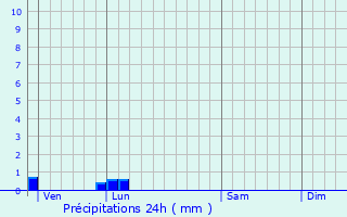 Graphique des précipitations prvues pour Danestal