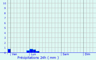 Graphique des précipitations prvues pour Beuvron-en-Auge