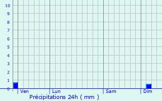 Graphique des précipitations prvues pour Saint-Bonnet-les-Tours-de-Merle