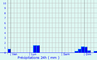 Graphique des précipitations prvues pour Bon