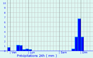 Graphique des précipitations prvues pour Vernoux-en-Vivarais