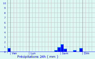 Graphique des précipitations prvues pour Saint-Martin-de-Boscherville