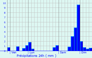 Graphique des précipitations prvues pour Oulles