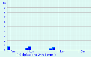 Graphique des précipitations prvues pour Btaille