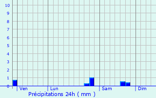 Graphique des précipitations prvues pour Parthenay-de-Bretagne