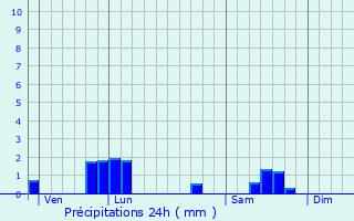 Graphique des précipitations prvues pour Mnil-Lpinois