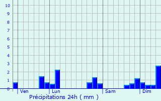 Graphique des précipitations prvues pour Embermnil