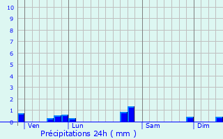 Graphique des précipitations prvues pour La Baume-Cornillane