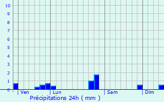 Graphique des précipitations prvues pour Montvendre