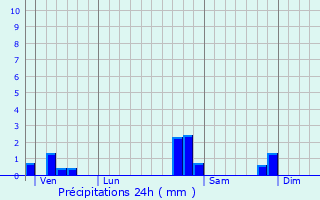 Graphique des précipitations prvues pour La Bresse Hohneck