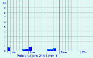 Graphique des précipitations prvues pour Alvignac