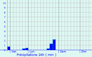 Graphique des précipitations prvues pour Urcy