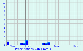 Graphique des précipitations prvues pour Couzou