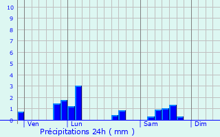 Graphique des précipitations prvues pour Barby