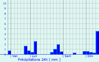 Graphique des précipitations prvues pour Rclonville