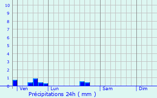 Graphique des précipitations prvues pour Trpail