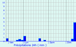 Graphique des précipitations prvues pour Esboz-Brest