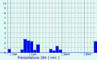 Graphique des précipitations prvues pour Voegtlinshoffen