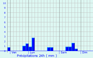 Graphique des précipitations prvues pour Wignicourt