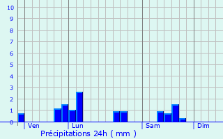 Graphique des précipitations prvues pour Viel-Saint-Rmy