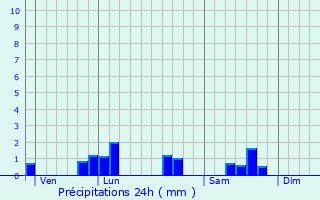 Graphique des précipitations prvues pour trpigny