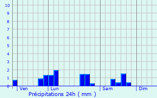 Graphique des précipitations prvues pour Sury