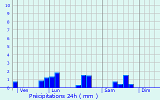 Graphique des précipitations prvues pour Warcq