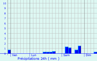 Graphique des précipitations prvues pour Deneuille-ls-Chantelle