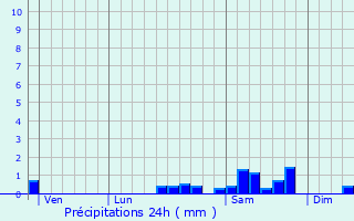 Graphique des précipitations prvues pour Chezelle