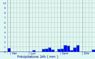 Graphique des précipitations prvues pour Valignat