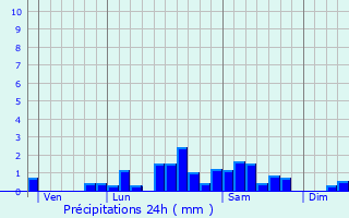 Graphique des précipitations prvues pour Manzat