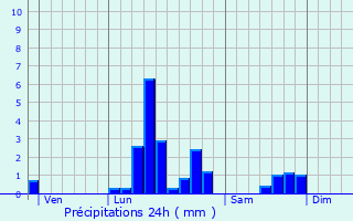 Graphique des précipitations prvues pour Sailly-en-Ostrevent
