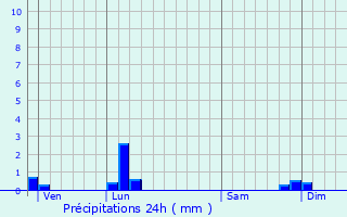 Graphique des précipitations prvues pour Marchamp