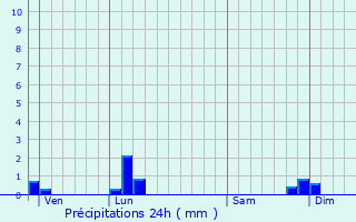 Graphique des précipitations prvues pour Contrevoz