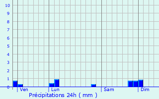 Graphique des précipitations prvues pour Panissage