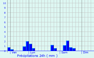 Graphique des précipitations prvues pour Saint-Martin-des-Lais