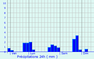 Graphique des précipitations prvues pour Ozenay