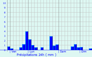 Graphique des précipitations prvues pour Le Broc