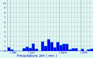 Graphique des précipitations prvues pour Saint-Ours