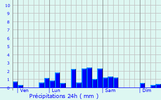 Graphique des précipitations prvues pour Olby