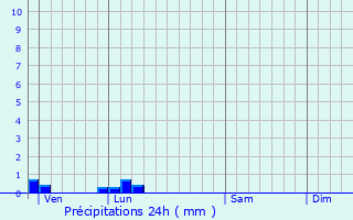 Graphique des précipitations prvues pour Luc-sur-Mer