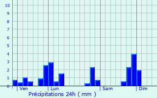 Graphique des précipitations prvues pour Larajasse