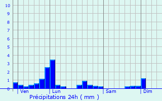 Graphique des précipitations prvues pour La Collancelle