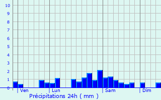 Graphique des précipitations prvues pour Mntrol