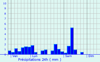 Graphique des précipitations prvues pour Anglemont